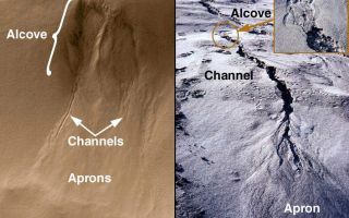 <h1>PIA01031:  Evidence for Recent Liquid Water on Mars: Basic Features of Martian Gullies</h1><div class="PIA01031" lang="en" style="width:800px;text-align:left;margin:auto;background-color:#000;padding:10px;max-height:150px;overflow:auto;"><p>Water is the chief agent of weathering and erosion on Earth. Mars is a much drier, colder planet on which liquid water cannot exist very long at the surface because it will immediately begin to boil, evaporate, and freeze--all at the same time. However, new pictures from the Mars Orbiter Camera (MOC) onboard the Mars Global Surveyor (MGS) have provided an astonishing observation which suggests that liquid water may have played a role in shaping some recent gully-like features found on the slopes of various craters, troughs, and other depressions on the red planet.<p>These pictures introduce the basic features of a martian gully. The figure on the left is an example from Mars, the figure on the right is a gully on Earth. In the Earth picture, rain water flowing under and seeping along the base of a recently-deposited volcanic ash layer has created the gully. For Mars, water is not actually seen but is inferred from the landforms and their similarity to examples on Earth.<p>The landforms both on Earth and Mars are divided into three parts: the alcove, the channel, and the apron. Water seeps from between layers of rock on the wall of a cliff, crater, or other type of depression. The alcove forms above the site of seepage as water comes out of the ground and undermines the material from which it is seeping. The erosion of material at the site of seepage causes rock and debris on the slope above this area to collapse and slide downhill, creating the alcove.<p>The channel forms from water and debris running down the slope from the seepage area. The point where the top of the channel meets the bottom of the alcove is, in many cases, the site where seepage is occurring. Channels are probably flushed-clean of debris from time to time by large flash floods of water released from behind an ice barrier that might form at the site of seepage during more quiescent times.<p>The aprons are the down-slope deposits of ice and debris that were moved down the slope and through the channel. Whether any water--likely in the form of ice--persists in these deposits is unknown. The fact that the aprons do not go very far out onto the floors of craters and troughs (e.g., the foreground of the figure on the left) indicates that there is a limit as to how much water actually makes it to the bottom of the slope in liquid form. Most of the water by the time it reaches the bottom of the slope has probably either evaporated or frozen.<p>The MOC image on the left was acquired July 3, 1999, and is located on the south-facing wall of an impact crater near 54.8°S, 342.5°W. The MOC image is illuminated from the upper left; north is toward the upper right. The MOC image covers an area 1.3 km (0.8 mi) wide by 2 km (1.2 mi) long. The pictures from the flank of the Mount St. Helens volcano in Washington (right; large image and inset) were taken by MGSMOC Principal Investigator, Michael C. Malin, in the 1980s after the eruptions of May 1980. They are illuminated from the left; note footprints on left side of the picture for scale, also note the colored bar, which is 30 cm (11.8 in) long.<br /><br /><a href="http://photojournal.jpl.nasa.gov/catalog/PIA01031" onclick="window.open(this.href); return false;" title="Voir l'image 	 PIA01031:  Evidence for Recent Liquid Water on Mars: Basic Features of Martian Gullies	  sur le site de la NASA">Voir l'image 	 PIA01031:  Evidence for Recent Liquid Water on Mars: Basic Features of Martian Gullies	  sur le site de la NASA.</a></div>