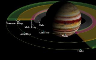 <h1>PIA01627:  Jupiter's Inner Satellites and Ring Components</h1><div class="PIA01627" lang="en" style="width:800px;text-align:left;margin:auto;background-color:#000;padding:10px;max-height:150px;overflow:auto;"><p>This schematic cut-away view of the components of Jupiter's ring system shows the geometry of the rings in relation to Jupiter and to the small inner satellites, which are the source of the dust which forms the rings.</p><a href="/figures/satorb.html"></a><p><b>The Formation of Jupiter's Ring System</b></p><p>The innermost and thickest ring, shown in gray shading, is the halo that ends at the main ring. The thin, narrow main ring, shown with red shading, is bounded by the 16- kilometer-wide (10-miles) satellite Adrastea and shows a marked decrease in brightness near the orbit of Jupiter's innermost moon, Metis. It is composed of fine particles knocked off Adrastea and Metis. Although the orbits of Adrastea and Metis are about 1,000 kilometers (about 600 miles) apart, that separation is not depicted in this drawing. Impacts by small meteoroids (fragments of asteroids and comets) into these small, low-gravity satellites feed material into the rings. Thebe and Amalthea, the next two satellites in increasing distance from Jupiter, supply dust which forms the thicker, disk-like "gossamer" rings. The gossamer rings, depicted with yellow and green shading, are thicker because the source satellites orbit Jupiter on inclined paths</p><a href="/figures/satinc.html"></a><p><b>Satellite Interactions with Jupiter's Ring System</b></p><p>These small satellites all orbit closer to Jupiter than the four largest Galilean satellites, Io, Europa, Ganymede and Callisto, which were discovered nearly 400 years ago. The orbital distances of the moons are drawn relative to the size of Jupiter.</p><b>Jupiter's Main Ring and Inner Satellites</b>Side view of system:Overhead view of system:<a href="/figures/jupsats1.html"></a><a href="/figures/jupsats2.html"></a><p>The Jupiter image was created from a map based on data obtained by the Hubble Space Telescope.</p><p>JPL manages the Galileo mission for NASA's Office of Space Science, Washington, DC. The images are posted on the Internet at <a href="http://photojournal.jpl.nasa.gov/">http://photojournal.jpl.nasa.gov/</a> and at <a href="http://solarsystem.nasa.gov/galileo/" target="_blank">http://solarsystem.nasa.gov/galileo/</a>. Background information and educational context for the images can be found at: <a href="http://www2.jpl.nasa.gov/galileo/sepo/" target="_blank">http://www.jpl.nasa.gov/galileo/sepo</a>."><a href="http://www2.jpl.nasa.gov/galileo/sepo/" target="_blank">http://www.jpl.nasa.gov/galileo/sepo</a>.</a>.</p><br /><br /><a href="http://photojournal.jpl.nasa.gov/catalog/PIA01627" onclick="window.open(this.href); return false;" title="Voir l'image 	 PIA01627:  Jupiter's Inner Satellites and Ring Components	  sur le site de la NASA">Voir l'image 	 PIA01627:  Jupiter's Inner Satellites and Ring Components	  sur le site de la NASA.</a></div>