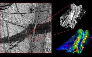 <h1>PIA01664:  Three dimensional view of Double Ridges on Europa</h1><div class="PIA01664" lang="en" style="width:800px;text-align:left;margin:auto;background-color:#000;padding:10px;max-height:150px;overflow:auto;"><p>These images reveal the dramatic topography of Europa's icy crust. North is to the right. An east-west running double ridge with a deep intervening trough cuts across older background plains and the darker wedge shaped band. The numerous cracks and bands of such terrain may indicate where the crust has pulled apart and sometimes allowed dark material from beneath the surface to well up and fill the cracks. A computer generated three dimensional perspective (upper right) shows that bright material, probably pure water ice, prevails at the ridge crests and slopes while most dark material (perhaps ice mixed with silicates or hydrated salts) is confined to lower areas such as valley floors. The northernmost (right) slope which faces north, however, has a larger concentration of dark material than south facing slopes. The model on the lower right has been color coded to accentuate elevations. The red tones indicate that the crests of the ridge system reach elevations of more than 300 meters (330 yards) above the surrounding furrowed plains (blue and purple tones). The two ridges are separated by a valley about 1.5 kilometers (0.9 miles) wide.</p><p>The stereo perspective combines high resolution images obtained from two different viewing angles. Such a three dimensional model is similar to the three dimensional scenes our brains construct when both eyes view something from two angles.</p><p>North is to the right, and the sun illuminates the scene from northwest. The images were taken by the Solid State Imaging (SSI) system on NASA's Galileo spacecraft. The regional context (left), centered at about 16 degrees south latitude, 195 degrees west longitude, was imaged on November 6th, 1996 at a range of about 41,000 kilometers (25,500 miles). The higher resolution stereo images were taken on December 16th, 1997, at ranges of 5,800 kilometers(3,600 miles) and 2,600 kilometers (1,600 miles) leading to a best resolution of 26 meters per picture element.</p><p>The Jet Propulsion Laboratory, Pasadena, CA manages the Galileo mission for NASA's Office of Space Science, Washington, DC.</p><p>This image and other images and data received from Galileo are posted on the World Wide Web, on the Galileo mission home page at URL<a href="http://solarsystem.nasa.gov/galileo/" target="_blank">http://solarsystem.nasa.gov/galileo/</a>. Background information and educational context for the images can be found at URL<a href="http://www2.jpl.nasa.gov/galileo/sepo/" target="_blank">http://www.jpl.nasa.gov/galileo/sepo</a>."><a href="http://www2.jpl.nasa.gov/galileo/sepo/" target="_blank">http://www.jpl.nasa.gov/galileo/sepo</a>.</a></p><br /><br /><a href="http://photojournal.jpl.nasa.gov/catalog/PIA01664" onclick="window.open(this.href); return false;" title="Voir l'image 	 PIA01664:  Three dimensional view of Double Ridges on Europa	  sur le site de la NASA">Voir l'image 	 PIA01664:  Three dimensional view of Double Ridges on Europa	  sur le site de la NASA.</a></div>