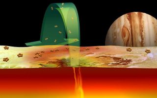 <h1>PIA02547:  The Role of Sulfur in Io's Volcanoes</h1><div class="PIA02547" lang="en" style="width:800px;text-align:left;margin:auto;background-color:#000;padding:10px;max-height:150px;overflow:auto;"><p>Current scientific ideas about the role of sulfur in volcanoes on Jupiter's moon Io are illustrated. Sulfur gas consisting of pairs of sulfur atoms (S2), detected above Io's volcano Pele by the Hubble Space Telescope in October 1999, is ejected from the hot vents of Io's volcanoes (green arrow). The sulfur gas lands on the cold surface, where the sulfur atoms rearrange into molecules of three or four atoms (S3, S4), which give the surface a red color. Eventually the atoms rearrange into their most stable configuration, rings of eight atoms (S8), which form ordinary pale yellow sulfur.</p><p>Additional information about the Hubble Space Telescope is available at<a href="http://www.stsci.edu/hst/" class="external free"  target="wpext">http://www.stsci.edu/hst/</a>. Additional information about the Galileo mission is available at <a href="http://galileo.jpl.nasa.gov" class="external free"  target="wpext">http://galileo.jpl.nasa.gov</a>.<br /><br /><a href="http://photojournal.jpl.nasa.gov/catalog/PIA02547" onclick="window.open(this.href); return false;" title="Voir l'image 	 PIA02547:  The Role of Sulfur in Io's Volcanoes	  sur le site de la NASA">Voir l'image 	 PIA02547:  The Role of Sulfur in Io's Volcanoes	  sur le site de la NASA.</a></div>