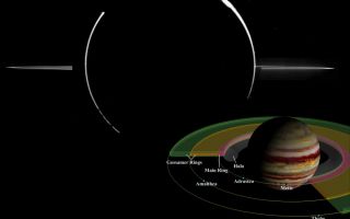 <h1>PIA03001:  Jovian Ring System Mosaic</h1><div class="PIA03001" lang="en" style="width:800px;text-align:left;margin:auto;background-color:#000;padding:10px;max-height:150px;overflow:auto;"><p>NASA's Galileo spacecraft acquired this mosaic of Jupiter's ring system (top) when the spacecraft was in Jupiter's shadow looking back toward the Sun. Jupiter's ring system (inset diagram) is composed of three parts: an outermost gossamer ring, a flat main ring, and an innermost donut-shaped halo. These rings are made up of dust-sized particles that are blasted off of the nearby inner satellites by small impacts. This image was taken on November 9, 1996 at a distance of 2.3 million kilometers (1.4 million miles).<br /><br /><a href="http://photojournal.jpl.nasa.gov/catalog/PIA03001" onclick="window.open(this.href); return false;" title="Voir l'image 	 PIA03001:  Jovian Ring System Mosaic	  sur le site de la NASA">Voir l'image 	 PIA03001:  Jovian Ring System Mosaic	  sur le site de la NASA.</a></div>