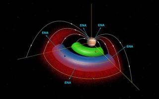 <h1>PIA04433:  Jupiter Torus Diagram</h1><div class="PIA04433" lang="en" style="width:800px;text-align:left;margin:auto;background-color:#000;padding:10px;max-height:150px;overflow:auto;">A cut-away schematic of Jupiter's space environment shows magnetically trapped radiation ions (in red), the neutral gas torus of the volcanic moon Io (green) and the newly discovered neutral gas torus of the moon Europa (blue). The white lines represent magnetic field lines.<p>Energetic neutral atoms (ENA) are emitted from the Europa torus regions because of the interaction between the trapped ions and the neutral gases. The Magnetospheric Imaging Instrument on NASA's Cassini spacecraft imaged those energetic neutral atoms in early 2001 during Cassini's flyby of Jupiter. Energetic neutral atoms also come from Jupiter when radiation ions impinge onto Jupiter's upper atmosphere.<p>Cassini is a cooperative project of NASA, the European Space Agency and the Italian Space Agency. The Jet Propulsion Laboratory, a division of the California Institute of Technology in Pasadena, Calif., manages Cassini for NASA's Office of Space Science, Washington, D.C.<br /><br /><a href="http://photojournal.jpl.nasa.gov/catalog/PIA04433" onclick="window.open(this.href); return false;" title="Voir l'image 	 PIA04433:  Jupiter Torus Diagram	  sur le site de la NASA">Voir l'image 	 PIA04433:  Jupiter Torus Diagram	  sur le site de la NASA.</a></div>