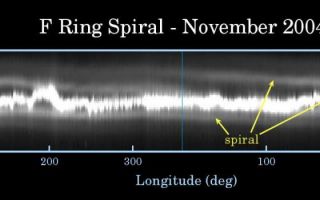 <h1>PIA07717:  The F Ring's Spiral Arm</h1><div class="PIA07717" lang="en" style="width:800px;text-align:left;margin:auto;background-color:#000;padding:10px;max-height:150px;overflow:auto;"><p>This map of Saturn's F ring illustrates how the ghostly strands flanking the core of this contorted ring, when examined in detail, actually form a spiral structure wound like a spring around the planet.</p><p>Two identical maps of the F ring have been joined, side-by-side, to show the nature of the spiral more clearly. The F ring has been mapped as if it were a circular feature, so that its eccentricity is not apparent here.</p><p>The spiral strand's path across the image begins about 350 kilometers (217 miles) inward of the F ring core at about 200 degrees longitude (bottom axis) on the right map, and moves closer to the ring core toward the left, wrapping over onto the map on the left. The strand appears to cross the ring core around 100 degrees longitude, after which the distance between the strand and the ring core increases to the left and can be followed, moving even farther outward, wrapping around to the rightmost boundary of the right-hand map and continuing to the left.</p><p>Other spiraling structures seen in the main rings of Saturn, the density and bending waves, are initiated by the gravitational influence of an orbiting moon. Density and bending waves move across the rings because of the way that relatively massive ring particles exert a gravitational influence on each other and can all move together.</p><p>In contrast, the F ring spiral structure contains very little mass and appears to originate from material somehow episodically ejected from the core of the F ring and then sheared out due to the different orbital speeds followed by the constituent particles.</p><p>Scientists have speculated that the spiral may be a consequence of moons crossing the F ring and spreading its particles around. </p><p>The Cassini-Huygens mission is a cooperative project of NASA, the European Space Agency and the Italian Space Agency. The Jet Propulsion Laboratory, a division of the California Institute of Technology in Pasadena, manages the mission for NASA's Science Mission Directorate, Washington, D.C. The Cassini orbiter was designed, developed and assembled at JPL. </p><p>For more information about the Cassini-Huygens mission visit <a href="http://saturn.jpl.nasa.gov">http://saturn.jpl.nasa.gov</a>. For additional images visit the Cassini imaging team homepage <a href="http://ciclops.org">http://ciclops.org</a>.</p><br /><br /><a href="http://photojournal.jpl.nasa.gov/catalog/PIA07717" onclick="window.open(this.href); return false;" title="Voir l'image 	 PIA07717:  The F Ring's Spiral Arm	  sur le site de la NASA">Voir l'image 	 PIA07717:  The F Ring's Spiral Arm	  sur le site de la NASA.</a></div>