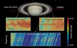 <h1>PIA10233:  Saturn's Ring Rhythm #2</h1><div class="PIA10233" lang="en" style="width:800px;text-align:left;margin:auto;background-color:#000;padding:10px;max-height:150px;overflow:auto;"><p>For an Earth observer on May 3, 2005, the Cassini spacecraft appeared to pass behind the rings, then Saturn, then the rings again (the red line). The discovered harmonic structure was found on both the way in and out, but only in locations where particles are densely packed together, such as the B ring and the innermost part of the A ring. </p><p>The May 3 radio experiment and several others to follow in 2005 showed that the regular spacing of the harmonic structure vary from 100 to 250 meters (320 to 820 feet), depending on the location in the rings. To see an illustration of this occultation see <a href="/catalog/PIA10232">PIA10232</a>.</p><p>The Cassini-Huygens mission is a cooperative project of NASA, the European Space Agency and the Italian Space Agency. The Jet Propulsion Laboratory, a division of the California Institute of Technology in Pasadena, manages the mission for NASA's Science Mission Directorate, Washington, D.C. The Cassini orbiter was designed, developed and assembled at JPL. The radio science team is based at JPL.</p><p>For more information about the Cassini-Huygens mission visit <a href="http://saturn.jpl.nasa.gov">http://saturn.jpl.nasa.gov/home/index.cfm</a>. For more information on the radio science team visit <a href="http://saturn.jpl.nasa.gov/spacecraft/instruments-cassini-rss.cfm">http://saturn.jpl.nasa.gov/spacecraft/instruments-cassini-rss.cfm</a>.<br /><br /><a href="http://photojournal.jpl.nasa.gov/catalog/PIA10233" onclick="window.open(this.href); return false;" title="Voir l'image 	 PIA10233:  Saturn's Ring Rhythm #2	  sur le site de la NASA">Voir l'image 	 PIA10233:  Saturn's Ring Rhythm #2	  sur le site de la NASA.</a></div>