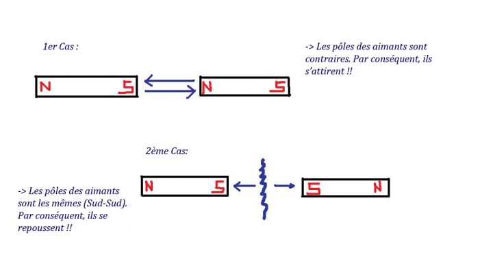 Les pôles de types différents s'attirent alors que les pôles de même type se repoussent