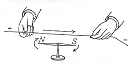 Expérience d'Oersted en 1820