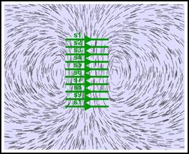 Les lignes du champ magnétique passent à travers le centre et s’enroulent aux extrémités.