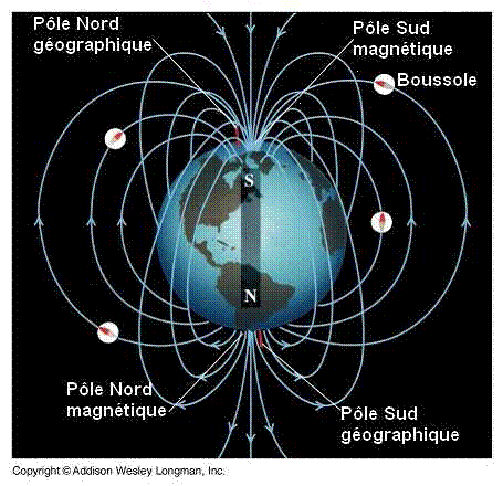 La création de ce champ magnétique permet l’orientation des boussoles