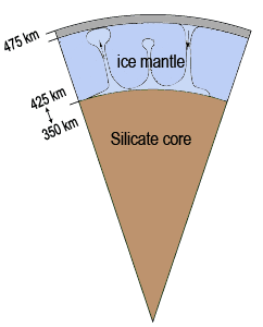 Coupe de l'intérieur de Cérès