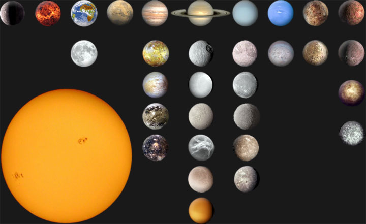 Les principaux objets du Système Solaire : le Soleil, les planètes et leur satellites principaux, les gros astéroïdes