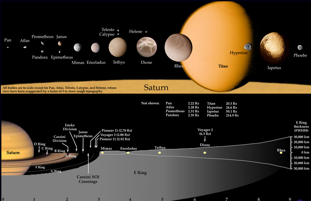 Les satellites de Saturne ★ Planète Astronomie